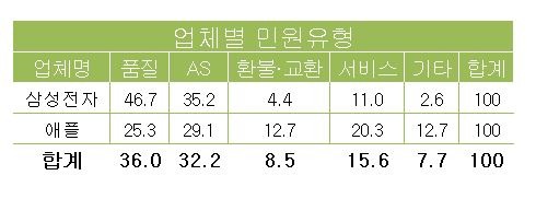[Đánh giá khiếu nại của người tiêu dùng Smartphone] Samsung chiếm tỉ lệ với hơn 46% đơn khiến nại về “chất lượng” ĐT Galaxy - 1694432317