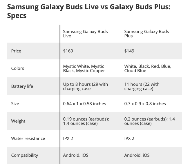 So sánh Galaxy Buds Live và Galaxy Buds Plus: Đâu là tai nghe không dây tốt nhất của Samsung? - 1597300889