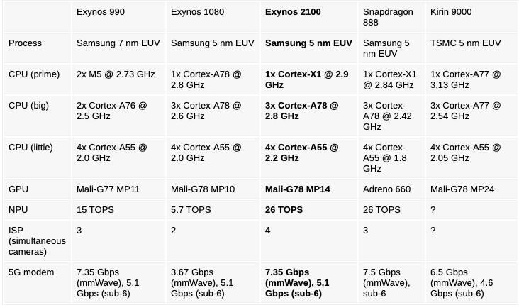 Exynos 2100 ra mắt với CPU Cortex-X, GPU Mali-G78 nhanh hơn 40% và tích hợp modem 5G - 1610512522