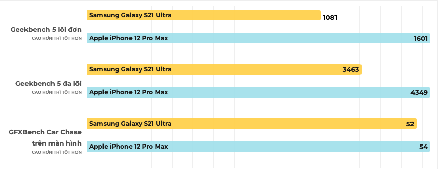 So sánh Galaxy S21 Ultra và iPhone 12 Pro Max: Kẻ tám lạng người nửa cân - 1611558436