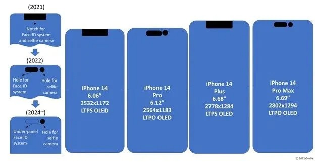 iPhone 14 Series sẽ sử dụng màn hình OLED của Samsung, LG và BOE - 1655692539